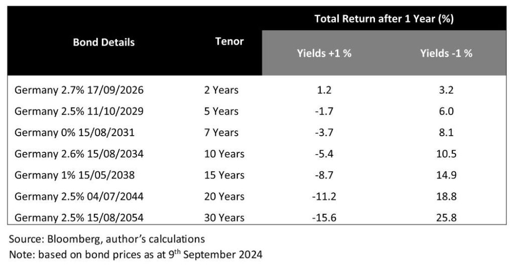 Bond Convexity